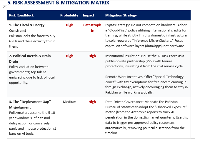 Risk assessment and mitigation matrix for Pakistan's AI transition